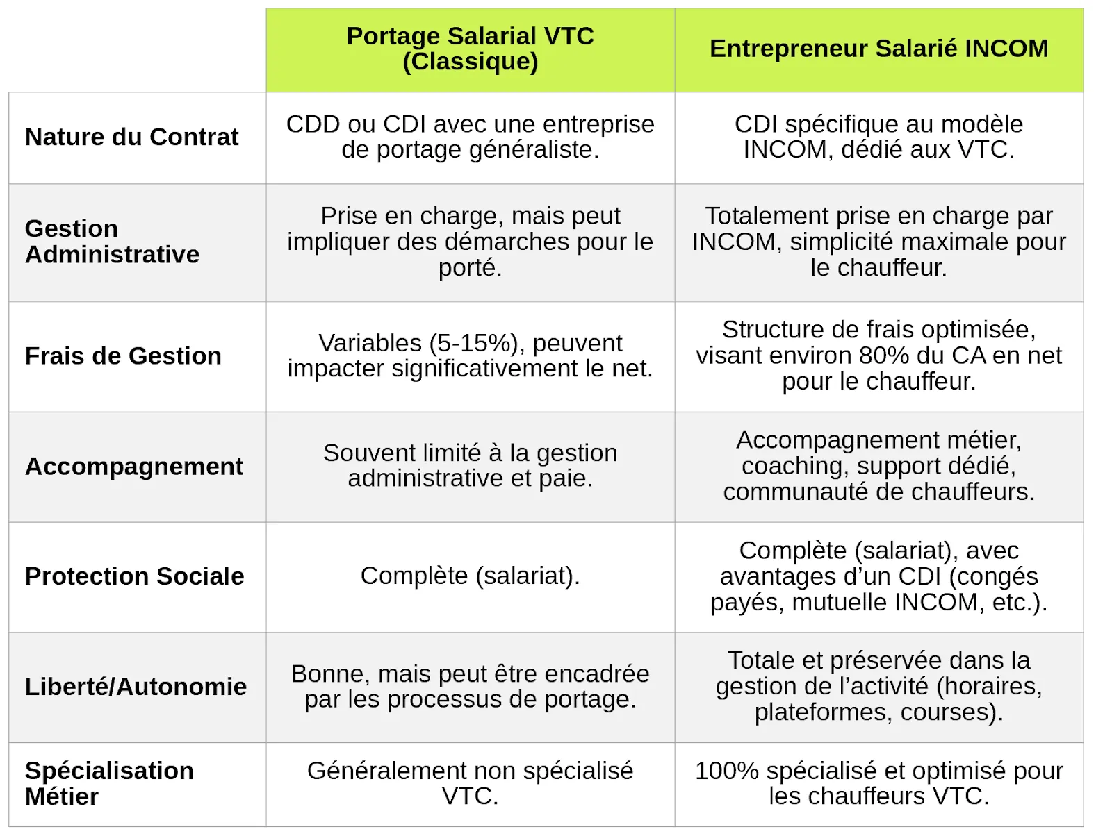 Tableau de comparaison solution comin et portage salarial classique 